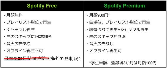 Spotify Free と Spotify Premium の違い